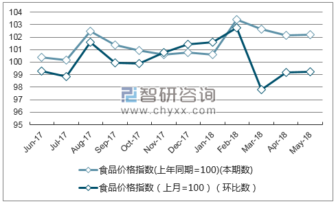 近一年青海食品价格指数走势图