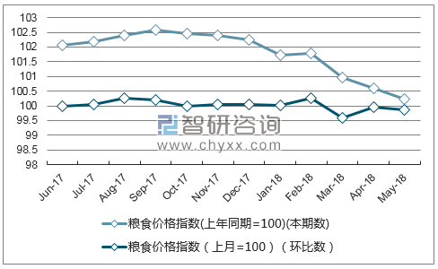 近一年河南粮食价格指数走势图