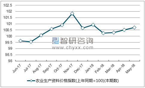 近一年广西农业生产资料价格指数走势图