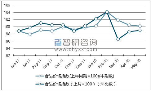 近一年湖北食品价格指数走势图