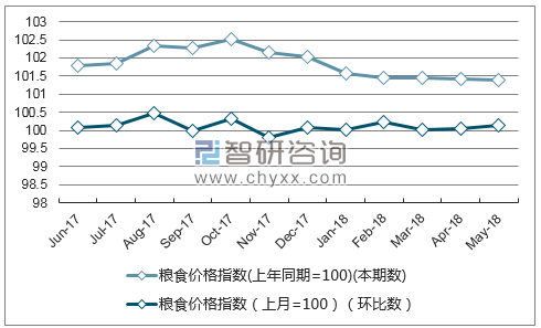 近一年湖北粮食价格指数走势图