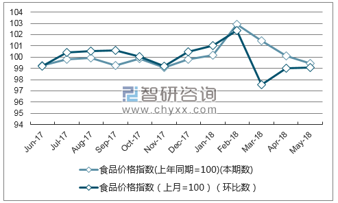 近一年湖南食品价格指数走势图