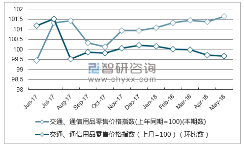 近一年海南交通、通信用品零售价格指数走势图