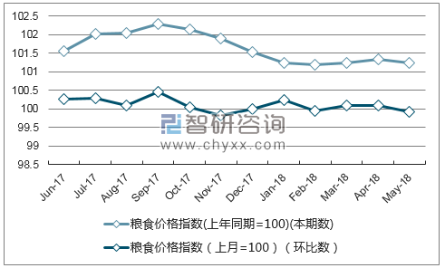 近一年湖南粮食价格指数走势图