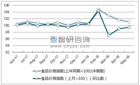 近一年广东食品价格指数走势图