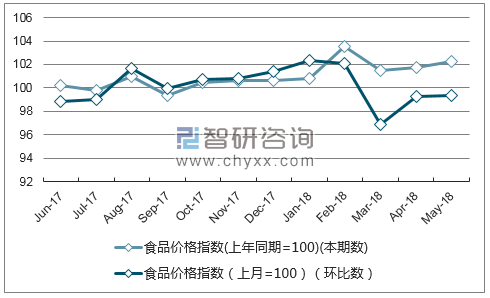 近一年宁夏食品价格指数走势图