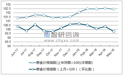 近一年广东粮食价格指数走势图