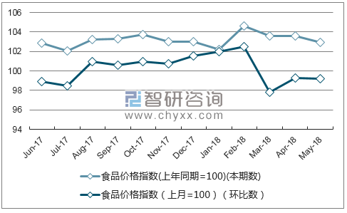 近一年新疆食品价格指数走势图