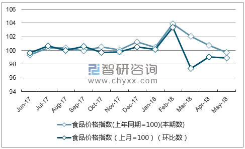 近一年广西食品价格指数走势图