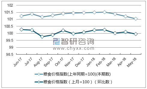 近一年广西粮食价格指数走势图