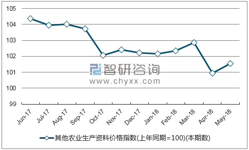 近一年浙江其他农业生产资料价格指数走势图