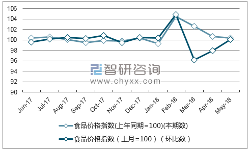 近一年海南食品价格指数走势图