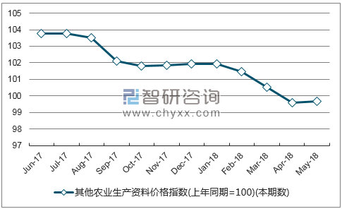 近一年安徽其他农业生产资料价格指数走势图