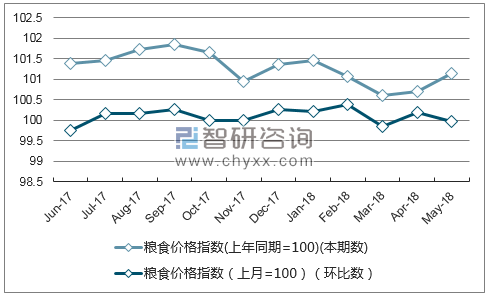 近一年海南粮食价格指数走势图