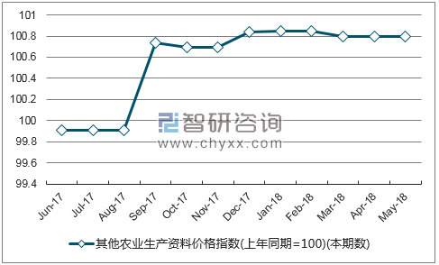 近一年福建其他农业生产资料价格指数走势图