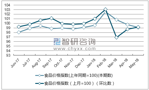 近一年重庆食品价格指数走势图