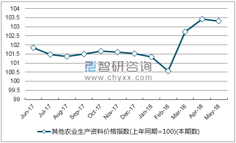 近一年江西其他农业生产资料价格指数走势图