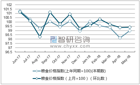 近一年重庆粮食价格指数走势图