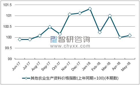 近一年河南其他农业生产资料价格指数走势图