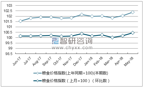 近一年云南粮食价格指数走势图