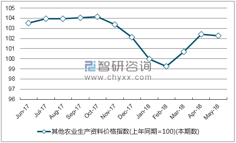 近一年湖南其他农业生产资料价格指数走势图