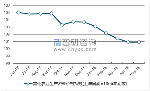 近一年广东其他农业生产资料价格指数走势图