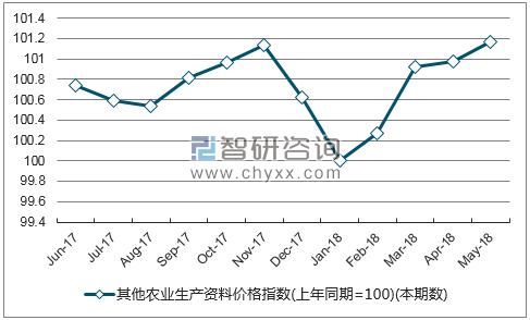 近一年广西其他农业生产资料价格指数走势图