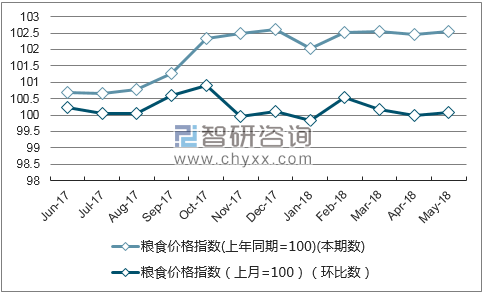 近一年贵州粮食价格指数走势图