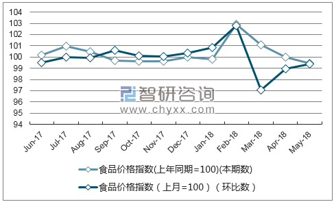 近一年贵州食品价格指数走势图