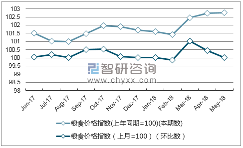 近一年陕西粮食价格指数走势图