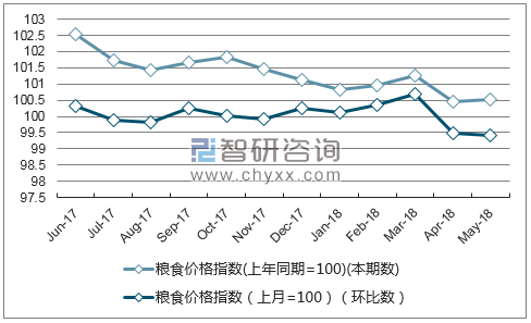 近一年青海粮食价格指数走势图