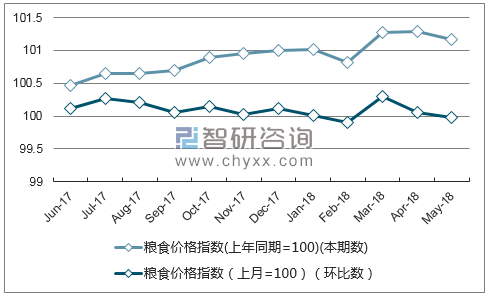 近一年宁夏粮食价格指数走势图