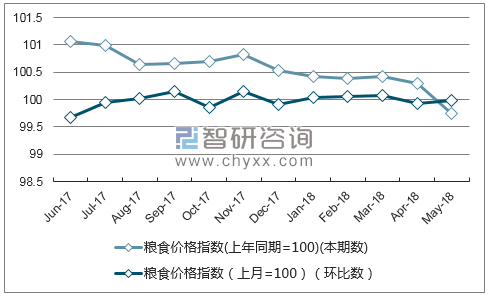 近一年新疆粮食价格指数走势图