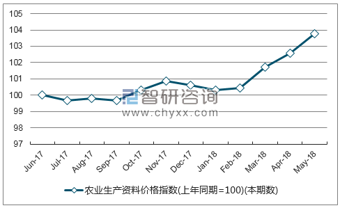 近一年河北农业生产资料价格指数走势图