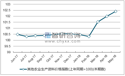 近一年河北其他农业生产资料价格指数走势图