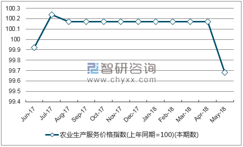 近一年河北农业生产服务价格指数走势图