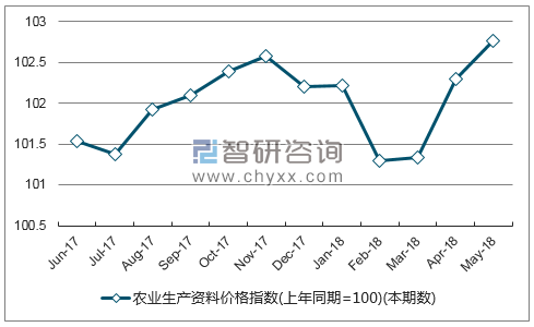近一年山西农业生产资料价格指数走势图