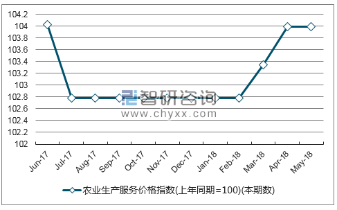 近一年山西农业生产服务价格指数走势图