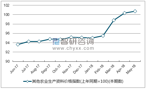 近一年内蒙古其他农业生产资料价格指数走势图