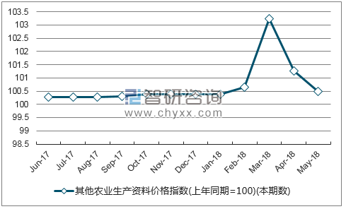 近一年辽宁其他农业生产资料价格指数走势图