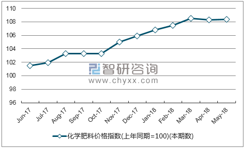近一年云南化学肥料价格指数走势图