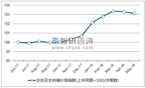 近一年云南农药及农药械价格指数走势图