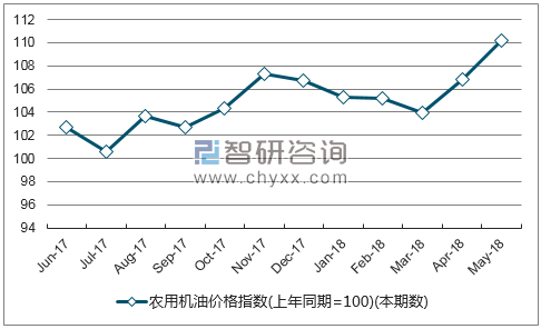 近一年云南农用机油价格指数走势图