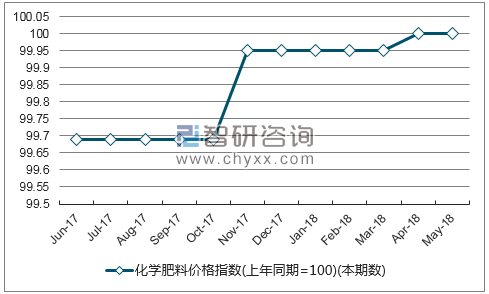 近一年西藏化学肥料价格指数走势图