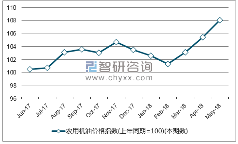 近一年西藏农用机油价格指数走势图
