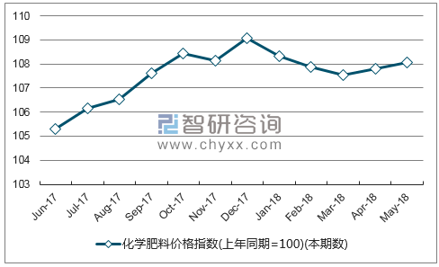 近一年陕西化学肥料价格指数走势图