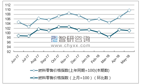 近一年黑龙江燃料零售价格指数走势图