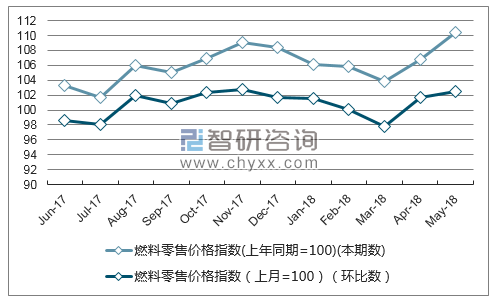 近一年江苏燃料零售价格指数走势图