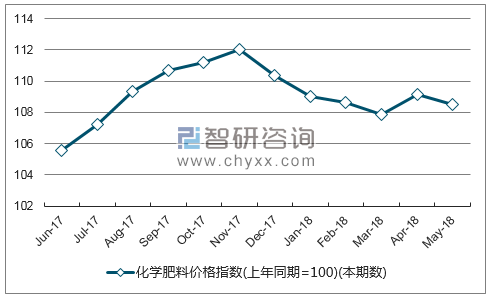 近一年甘肃化学肥料价格指数走势图