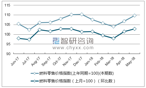 近一年浙江燃料零售价格指数走势图